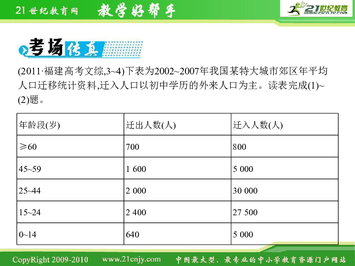 二轮专题 人口专题_人口密度专题地图(3)