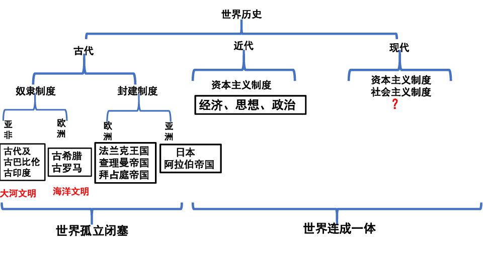 2018年秋人教部編版九年級歷史上冊期中複習課件ppt64張(思維導.