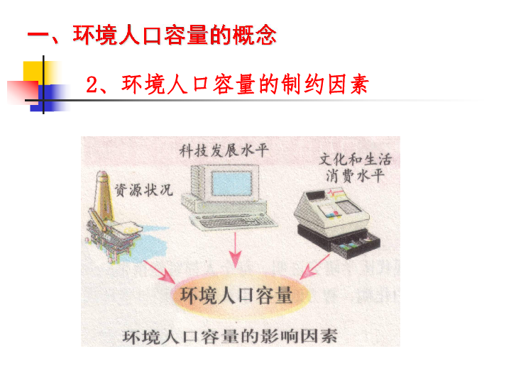 人口的合理容量 人教版_人口容量思维导图(3)