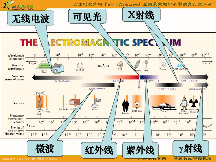 粵教版選修3-4第三章34 《電磁波譜》(課件)下載-物理-21世紀教育網