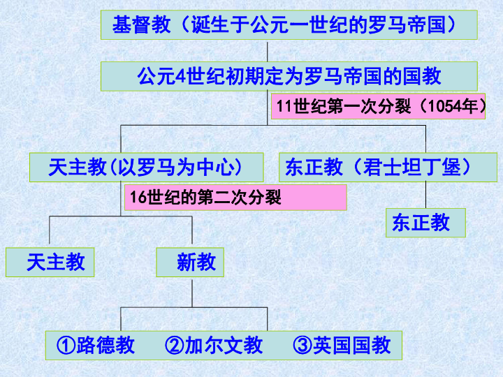 宗教人口繁殖_世界宗教人口(2)