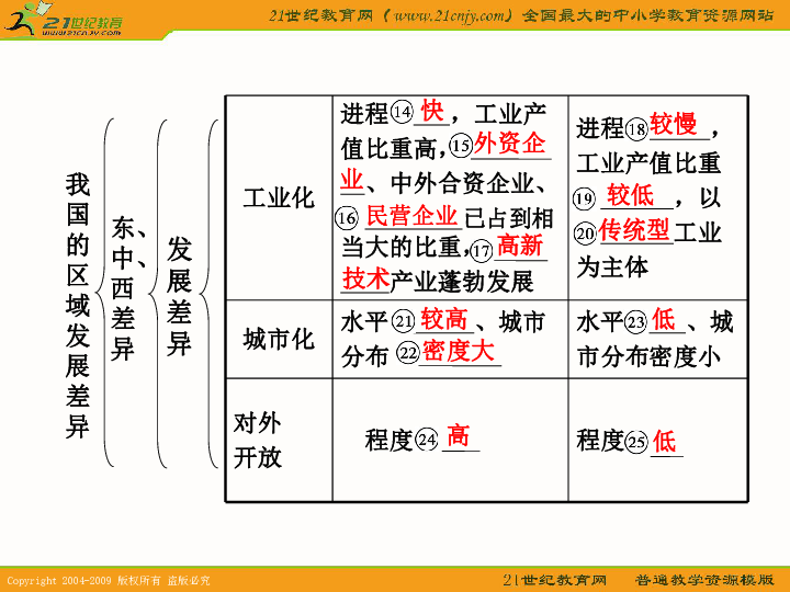 简述gdp和cpi的区别和联系_不同经济发展水平的国家进出口贸易总额与GDP之间的关系(3)