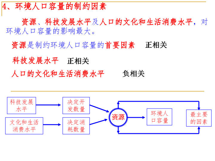 人口的合理容量 人教版_人口容量思维导图