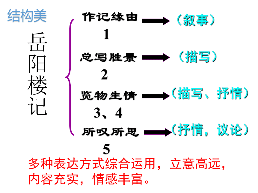 10岳陽樓記課件共39張ppt