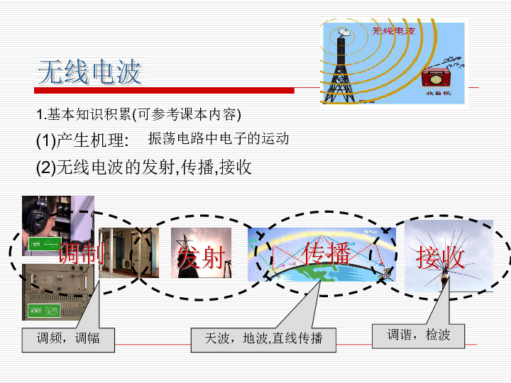 2015—2015学年度高二物理选修2-1第四章 4.4电磁波家族 课件