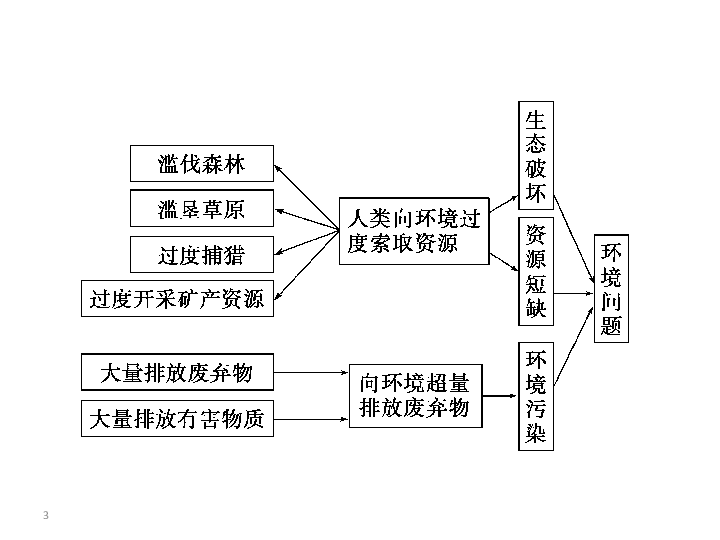 地理环境人口因素与生产方式_人口普查(3)