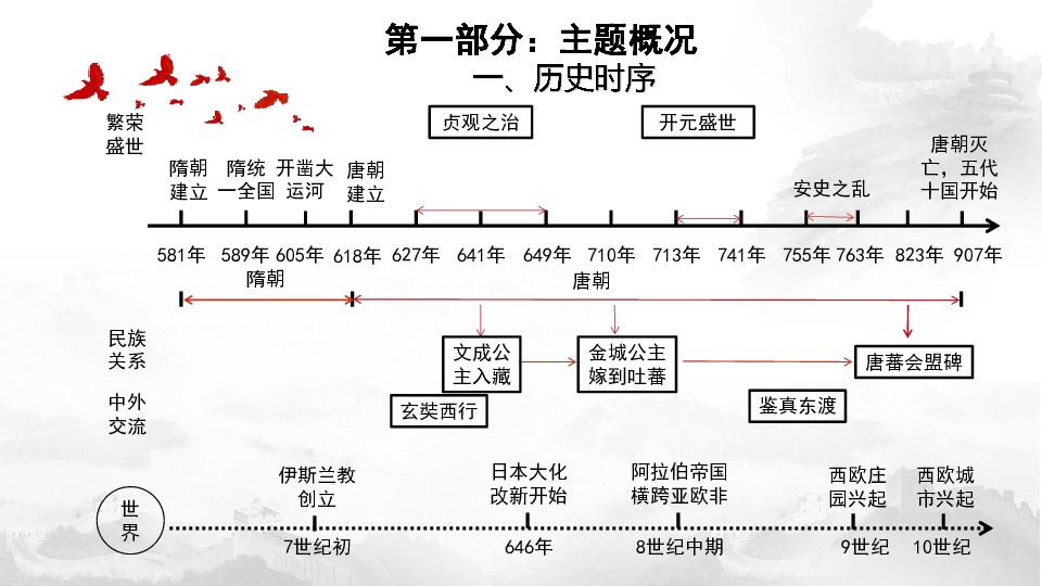 2020年中考复习课件隋唐时期繁荣与开放的时代54张ppt