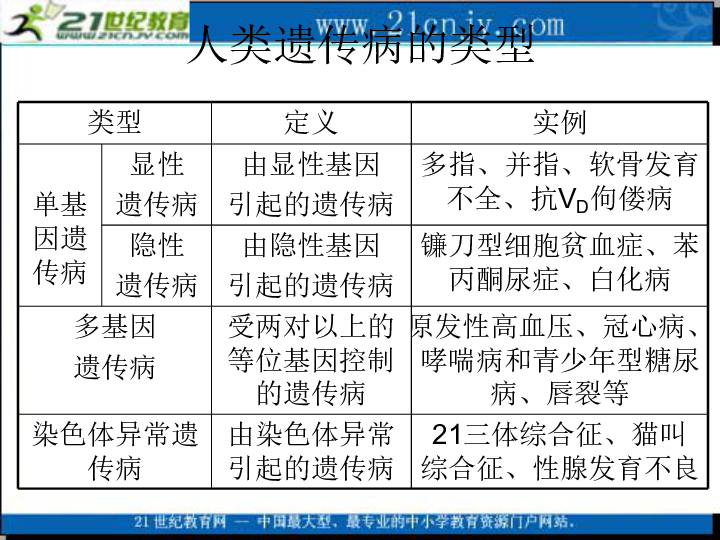 高三生物复习课件(10)人类遗传病