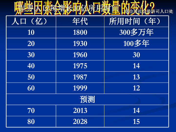 人口再生产规律_人口普查