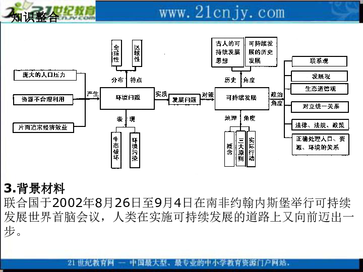 如何理解环境与资源 人口 发展之间的关系(2)