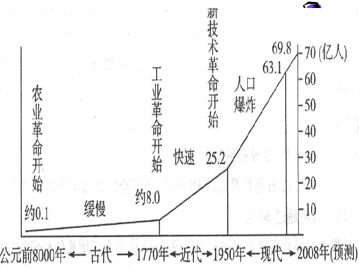 人口整长模式_人口增长模式图