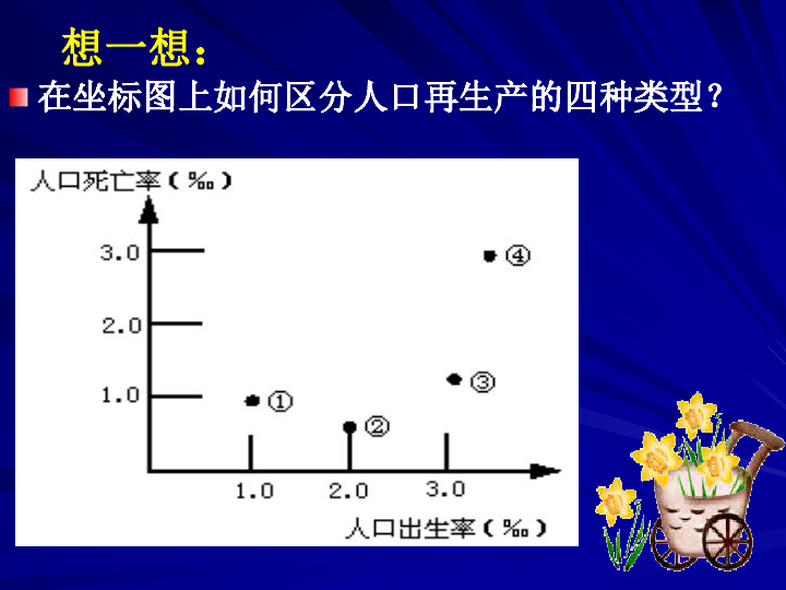 人口再生产规律_人口普查