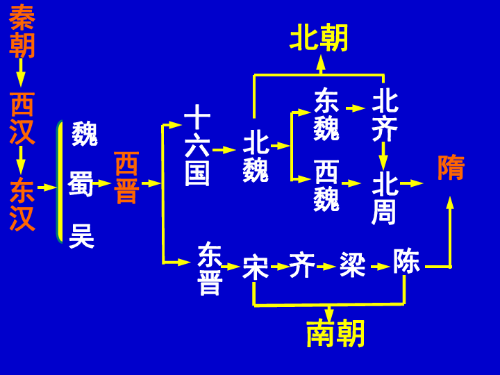 隋的兴亡 课件