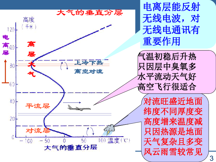 第三節大氣環境大氣垂直分層和對流層大氣受熱過程