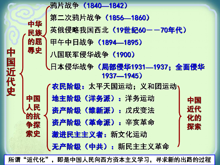 2015中考历史一轮复习 列强的侵略和中国人民的抗争