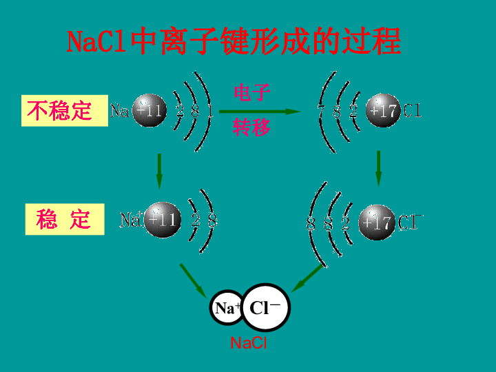 《离子键的形成》教学课件