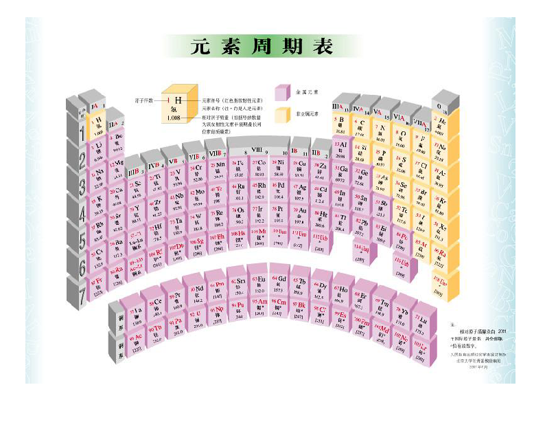 1.1.1元素週期表