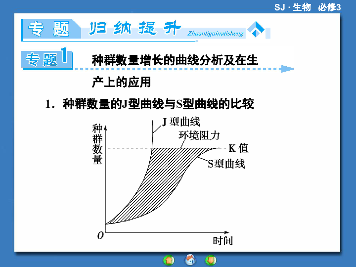 课堂新坐标同步备课参考20132014学年高中生物苏教版必修3课件专题