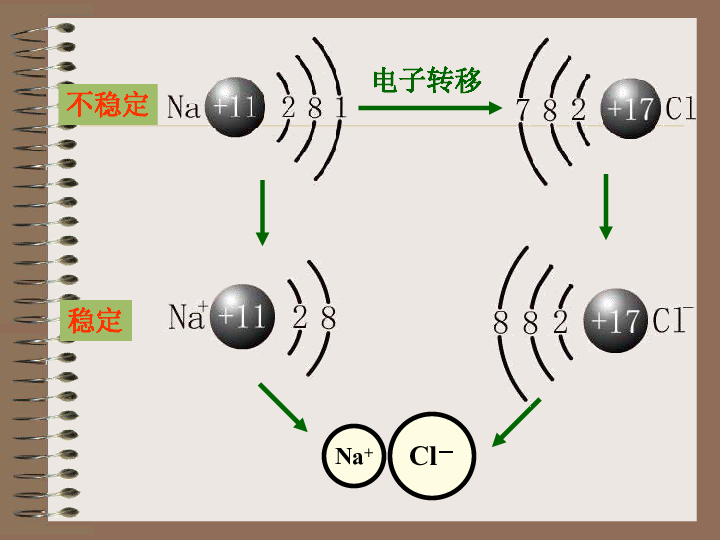 31离子键课件(14张ppt)