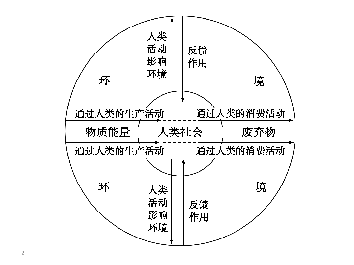 地理环境人口因素与生产方式是骨骼(3)