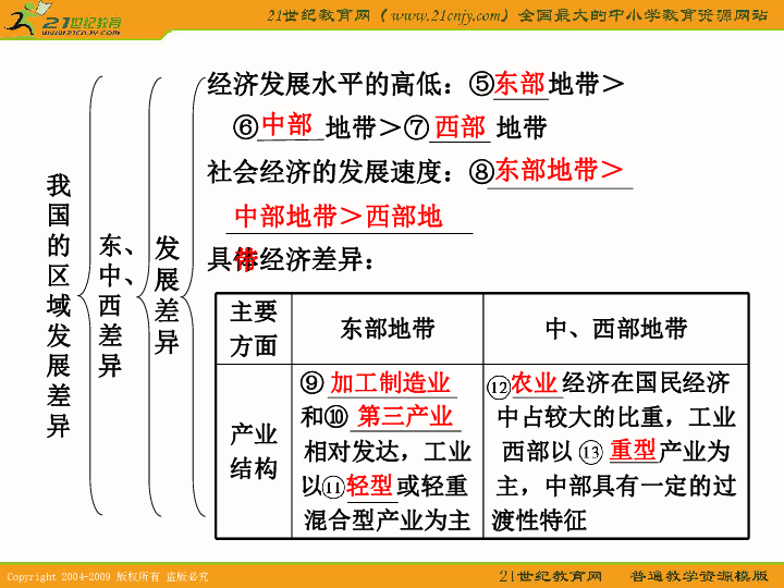 简述gdp和cpi的区别和联系_不同经济发展水平的国家进出口贸易总额与GDP之间的关系(3)