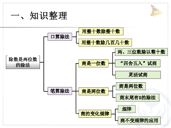 人教版小学四年级数学上第六单元整理和复习课件