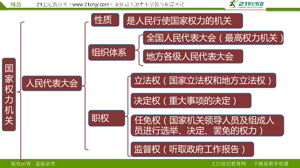 国家机构思维导图简单图片