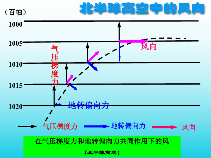 大气的水平运动