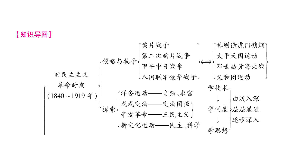 2020湖南中考基礎知識梳理中國近代史主題1中國開始淪為半殖民地半