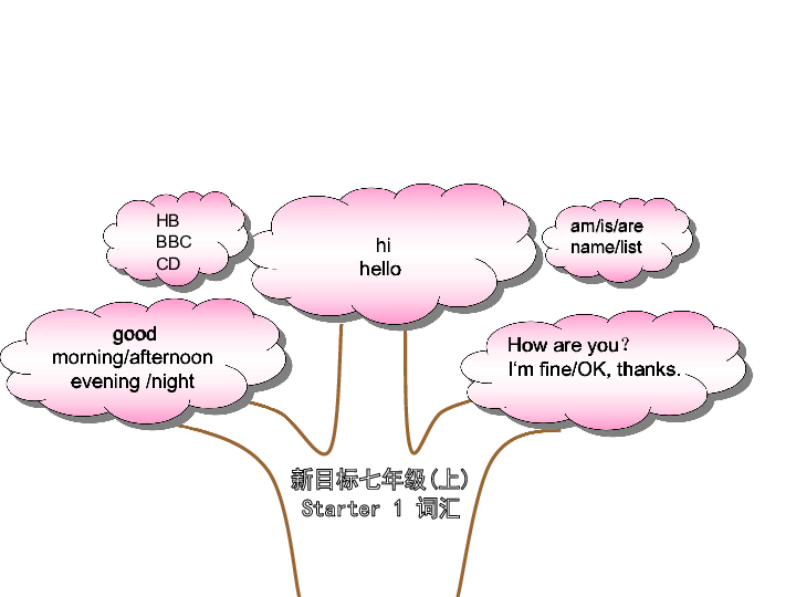 七年级上册单词树