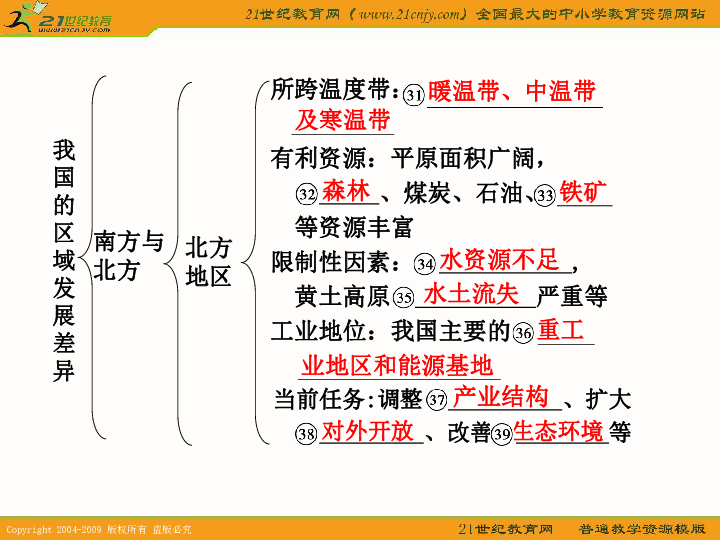 简述gdp和cpi的区别和联系_不同经济发展水平的国家进出口贸易总额与GDP之间的关系(3)