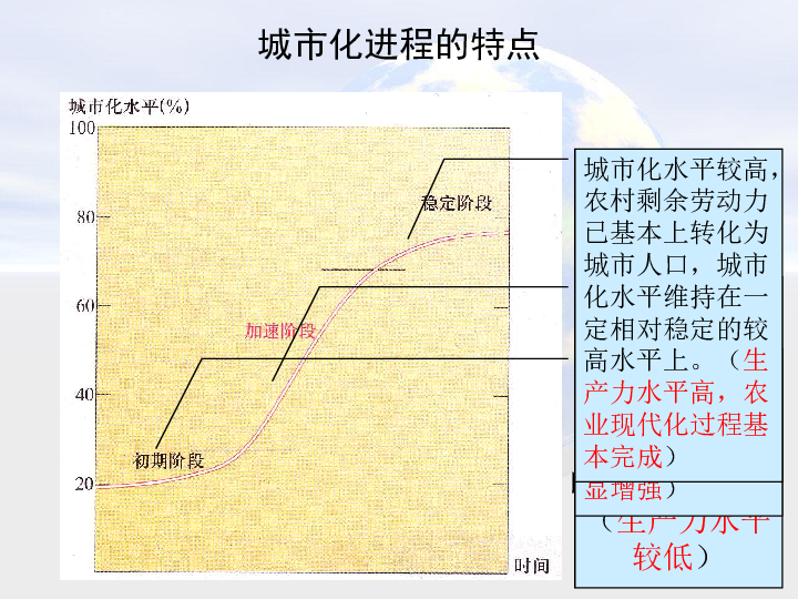 中图版选修4 第一章城乡发展与城市化 第三节城市化进程与城市问题