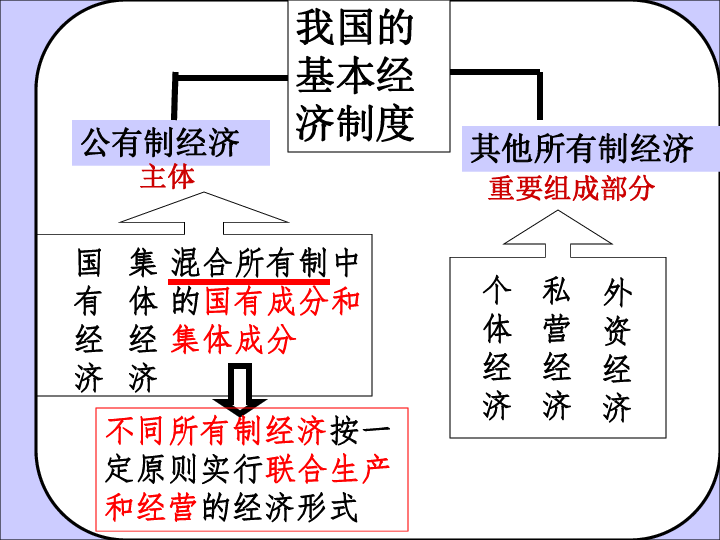 我国的基本经济制度[上学期]