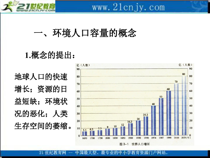 人口容量微课_人口容量思维导图