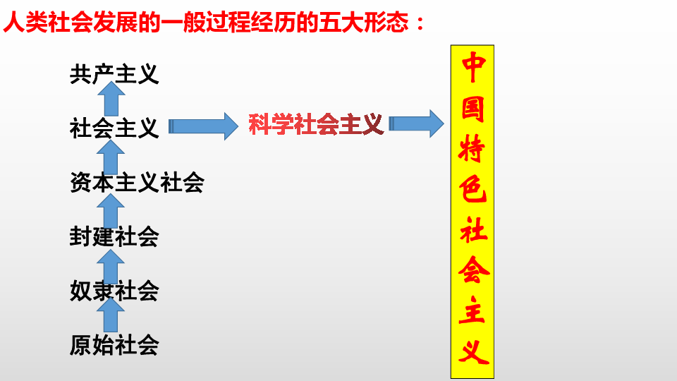 第一课 社会主义从空想到科学,从理论到实践的发展 原始社会的解体和