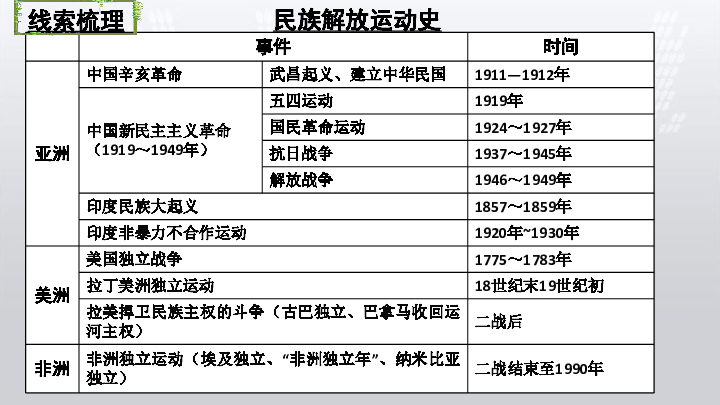 复习课件:民族解放运动(20张ppt)