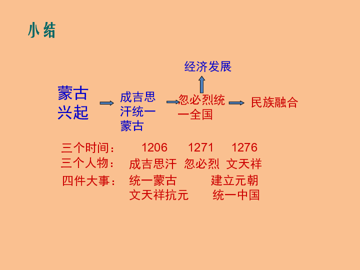 第二单元 民族关系的发展和社会变化 复习(41ppt)