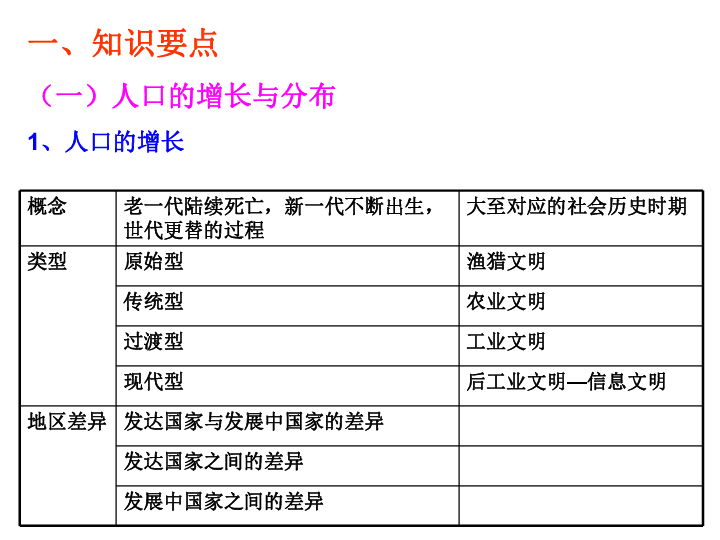人口与聚落_居民与聚落的思维导图(2)