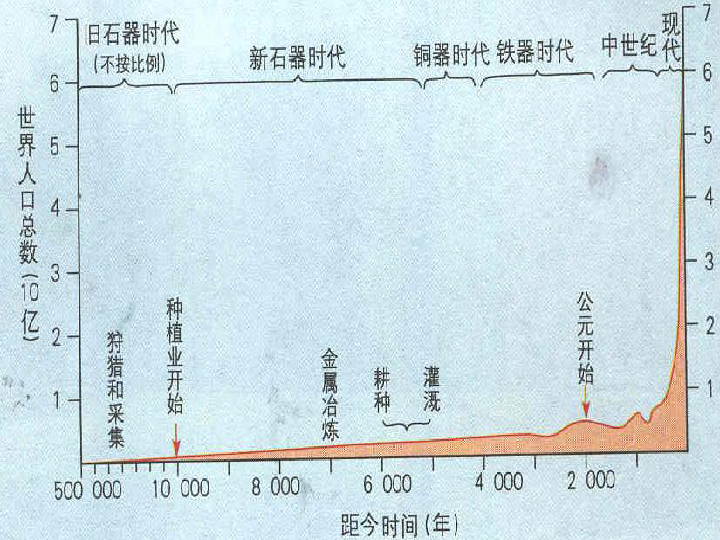 人口增长模式教案_人口增长模式