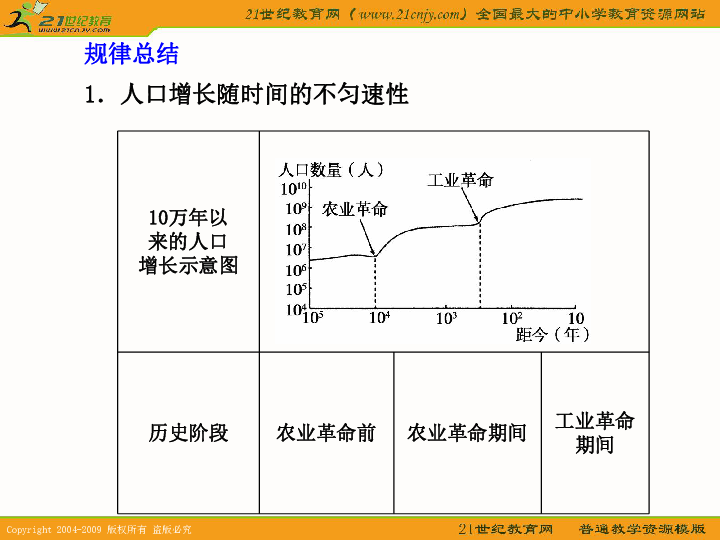 人口增长模式高低高原因_欧洲西部人口增长模式