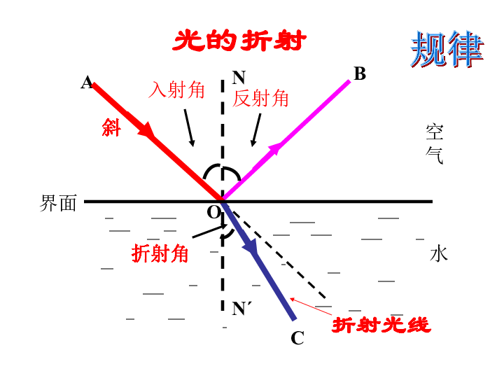 光的折射