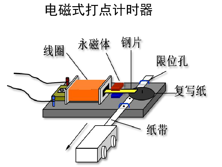 自由落体装置怎么搭 居家_自由落体运动的xt图像(2)