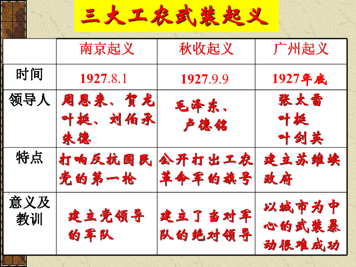 工农武装割据的形成[下学期]