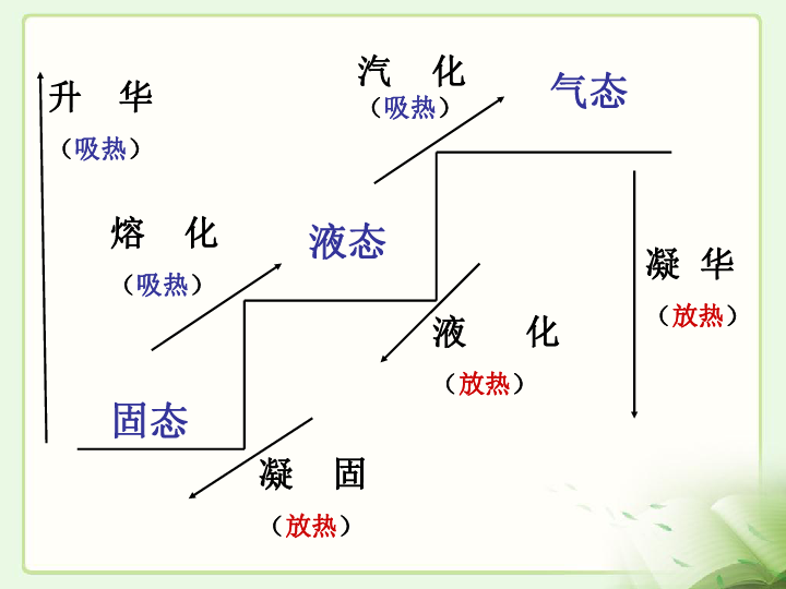 固液气三态转化示意图图片