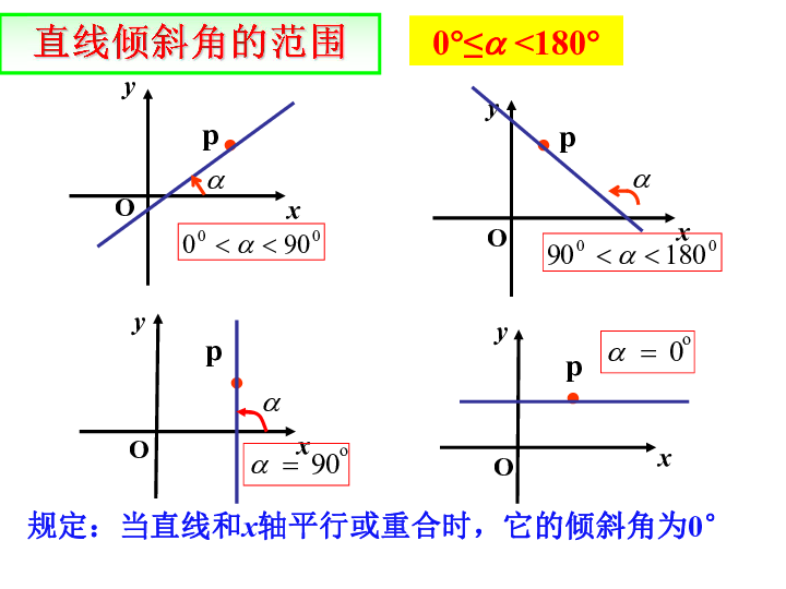 1直线的倾斜角与斜率 课件(14张)