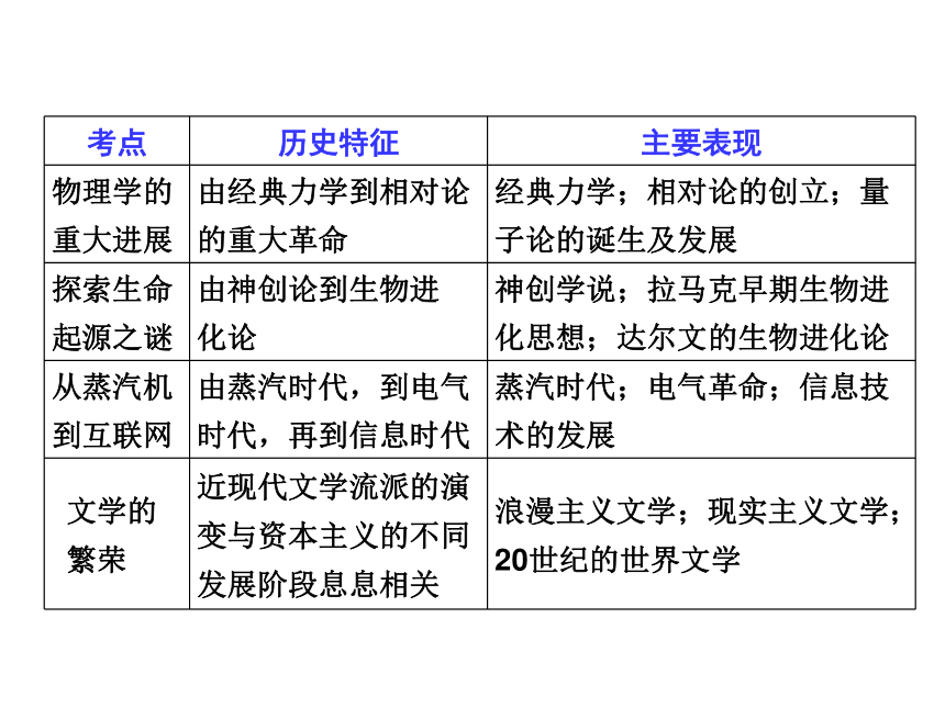 2014届《三维设计》高考历史一轮复习（广东版） 课件 第十六单元   近代以来的世界科学文化与现代中国科技、文化事业