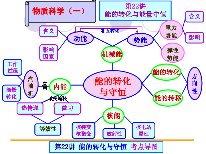 2015浙江中考衢州科学一轮复习 第22讲 能的转化与能量守恒