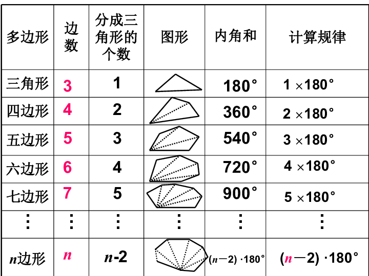 多边形内角和外角和 多边形外角公式 多边形的内角和 多边形外角