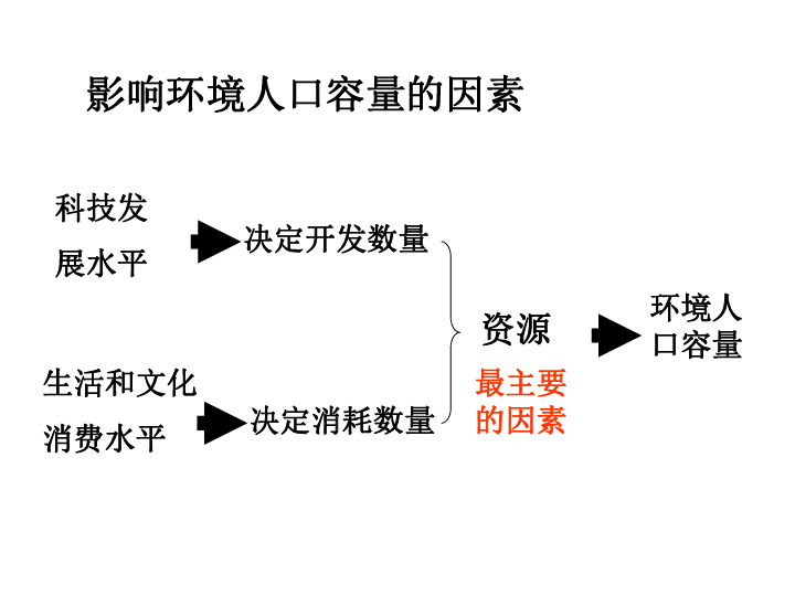 人口合理容量_人口合理容量知识框图(2)