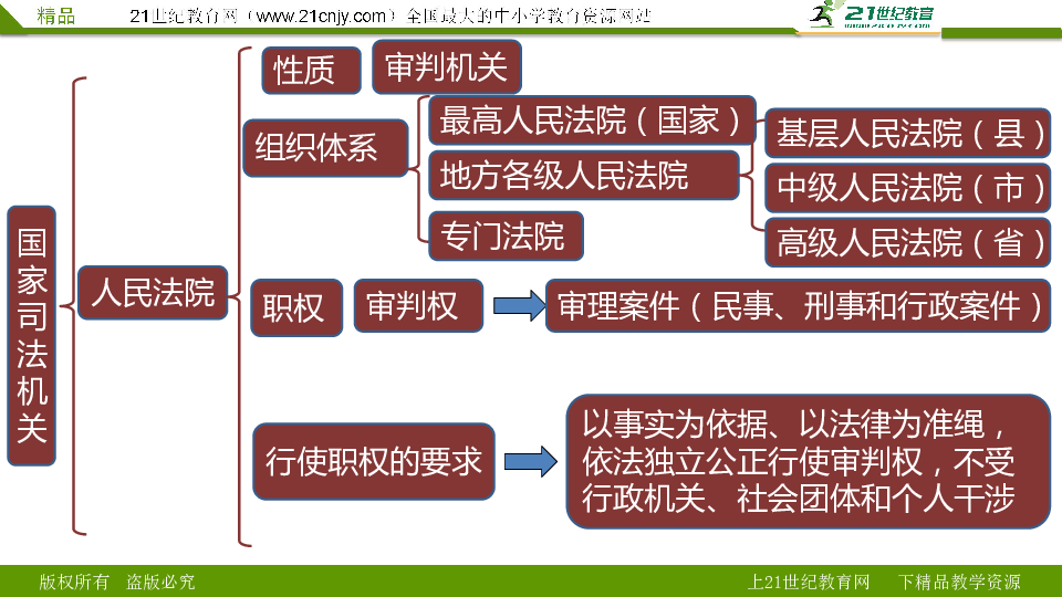 国家机构思维导图简单图片